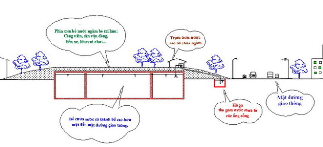 Hiến[-]kế[-]chống[-]ngập:[-]Xây[-]dựng[-]các[-]hầm[-]chứa[-]nước[-]mưa[-]để[-]chống[-]ngập